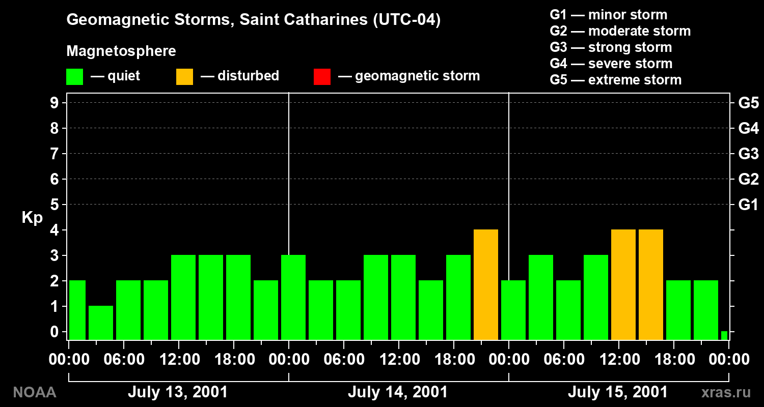 Changes in the geomagnetic index Kp