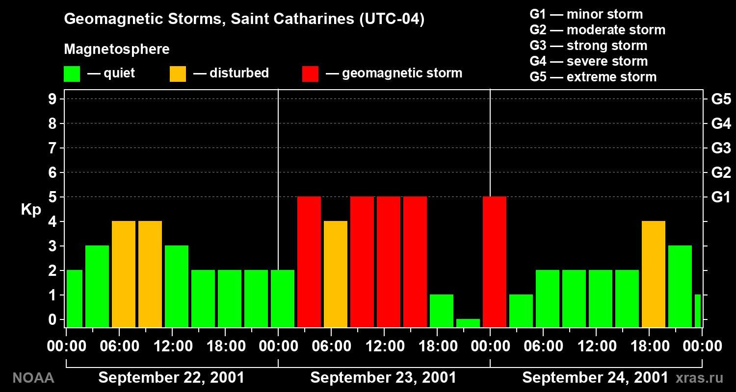 Changes in the geomagnetic index Kp