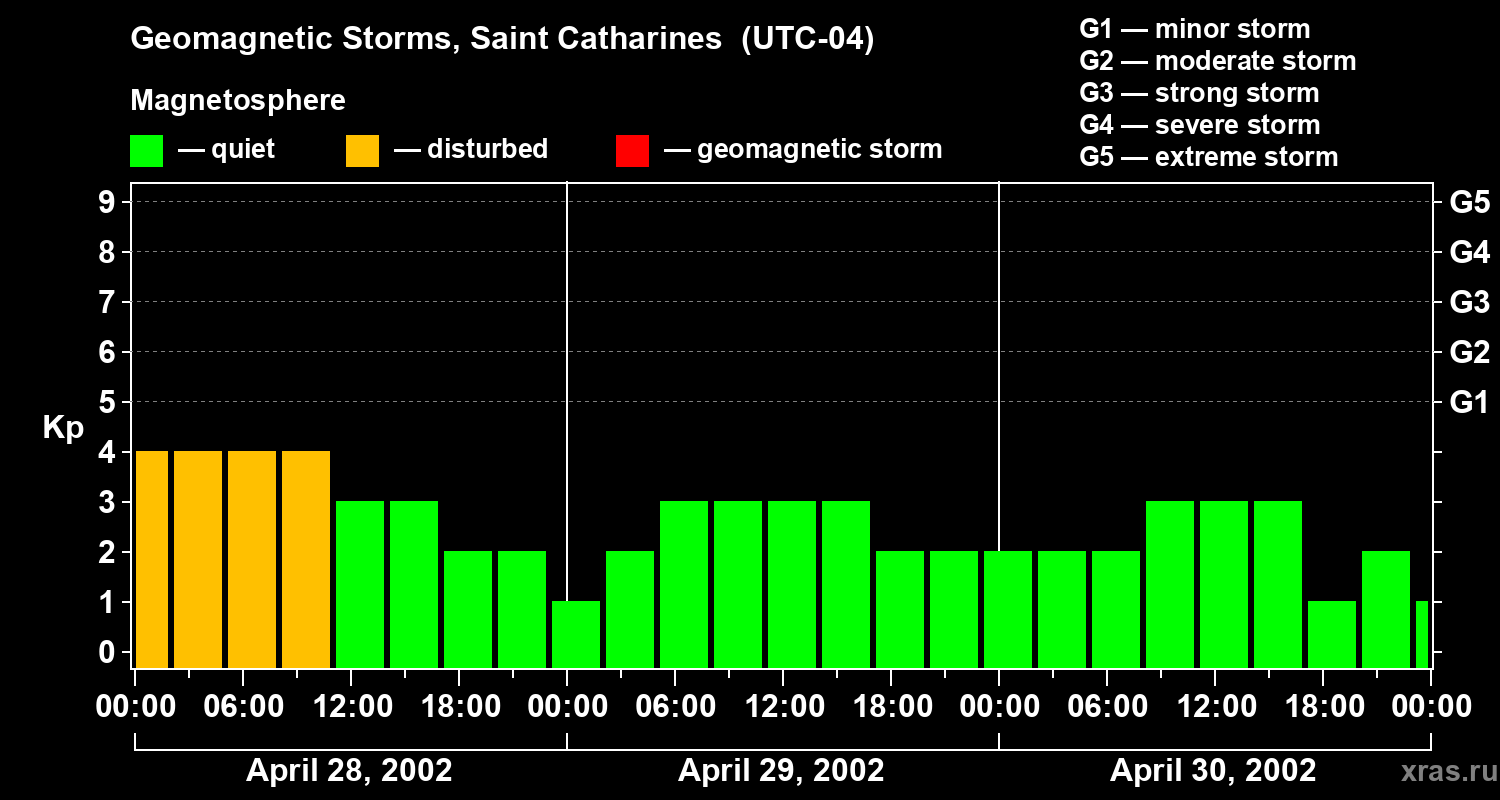 Changes in the geomagnetic index Kp
