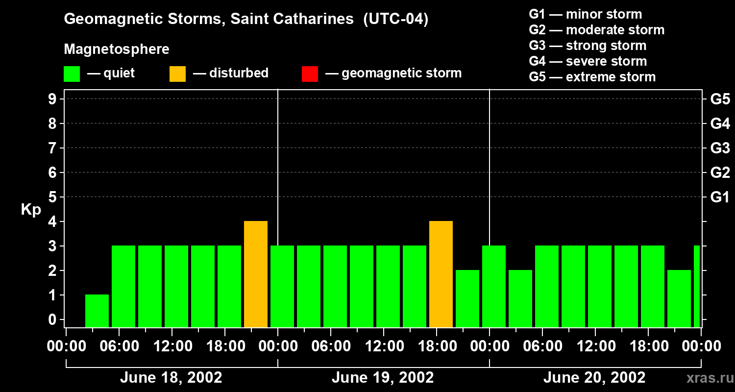 Changes in the geomagnetic index Kp