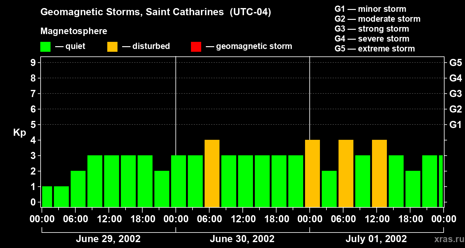 Changes in the geomagnetic index Kp