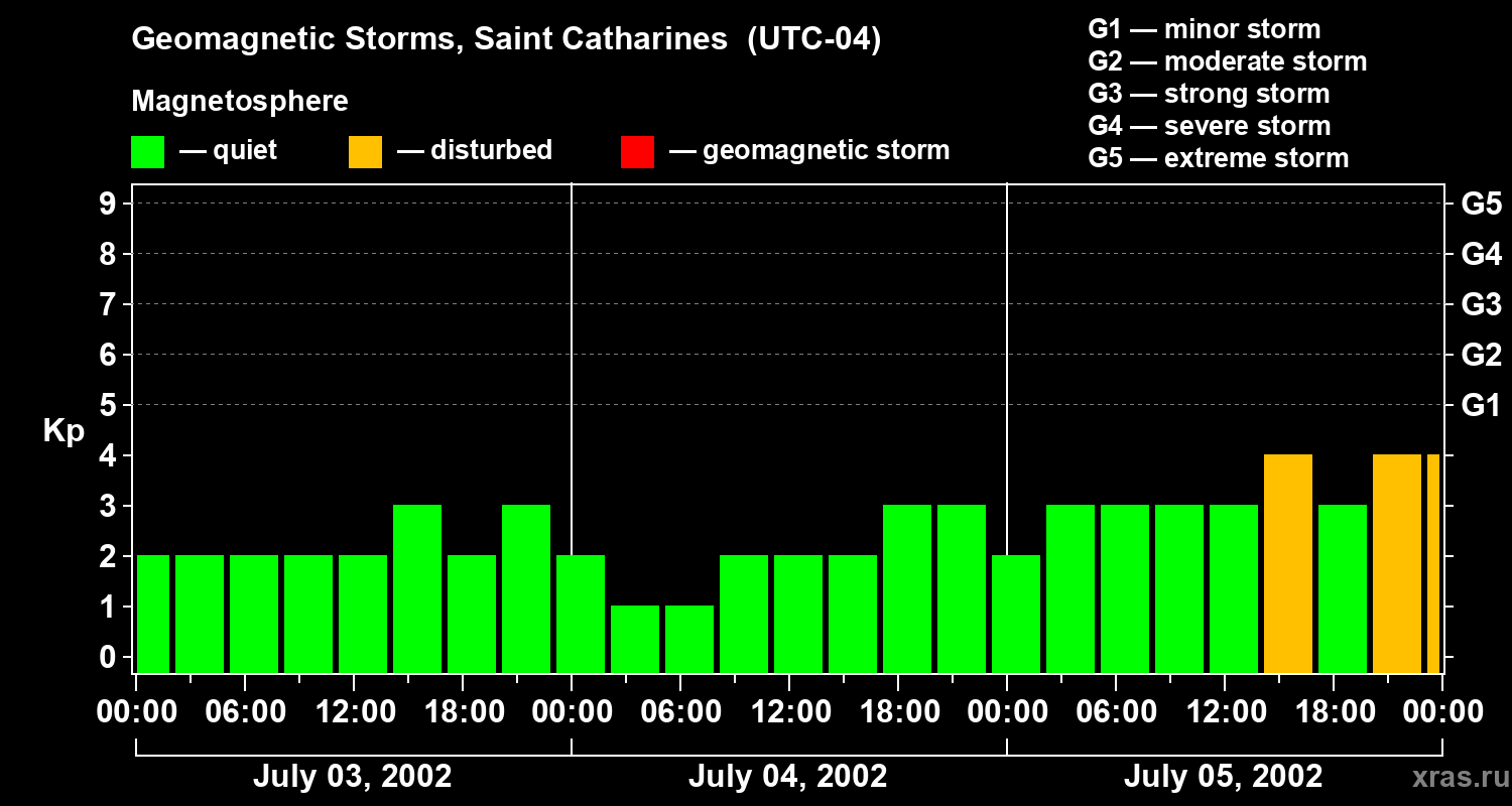 Changes in the geomagnetic index Kp