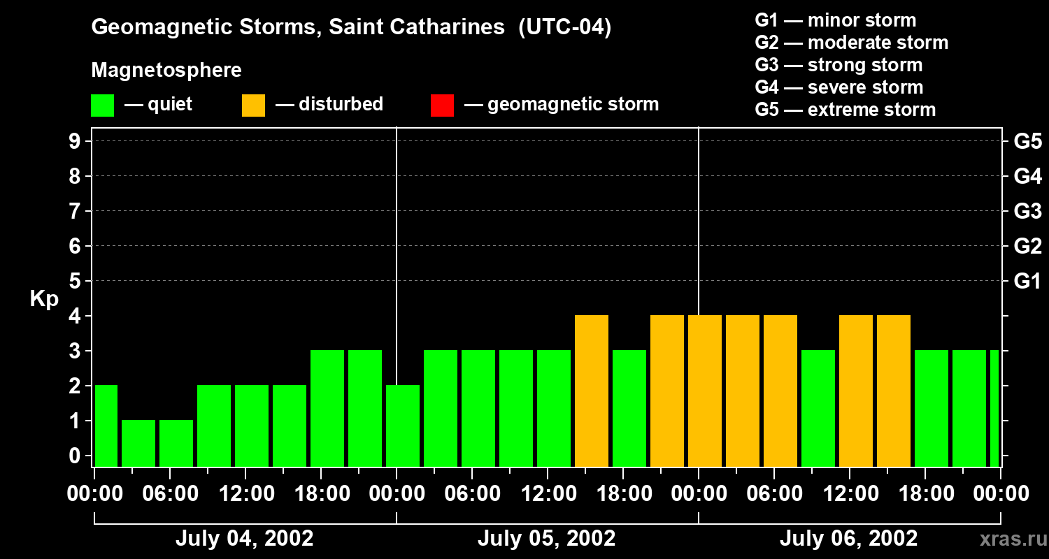 Changes in the geomagnetic index Kp