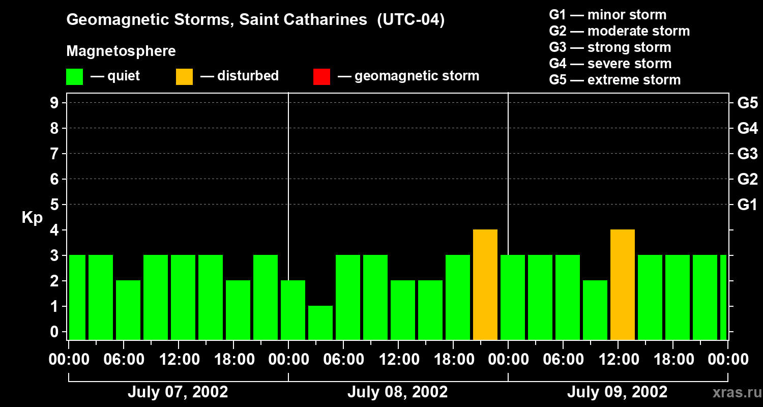 Changes in the geomagnetic index Kp