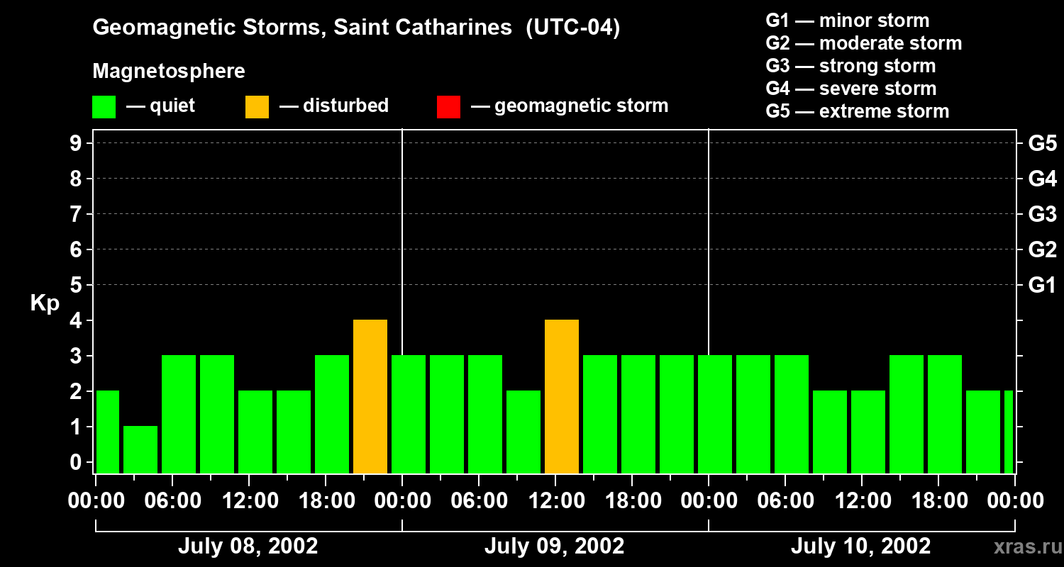Changes in the geomagnetic index Kp