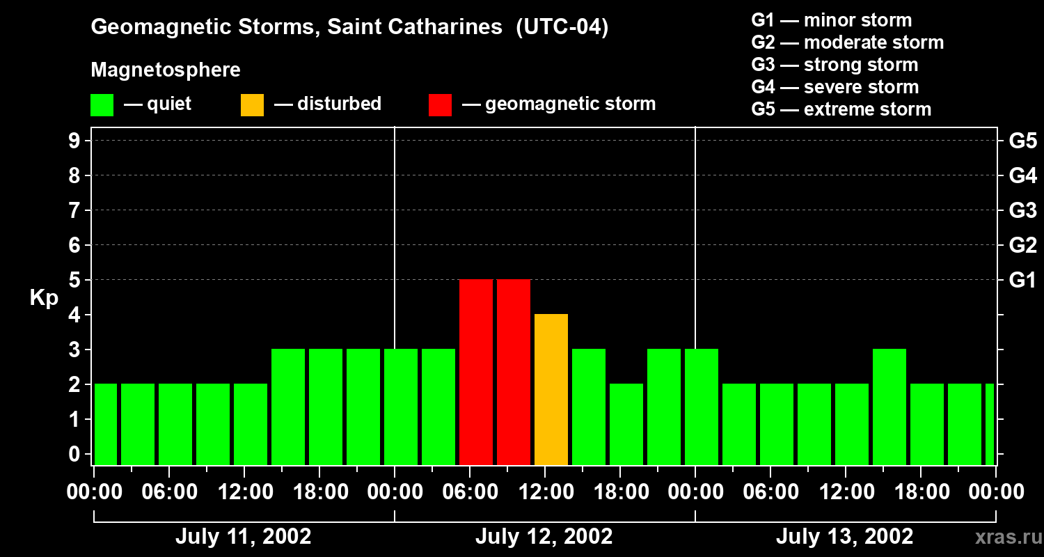 Changes in the geomagnetic index Kp