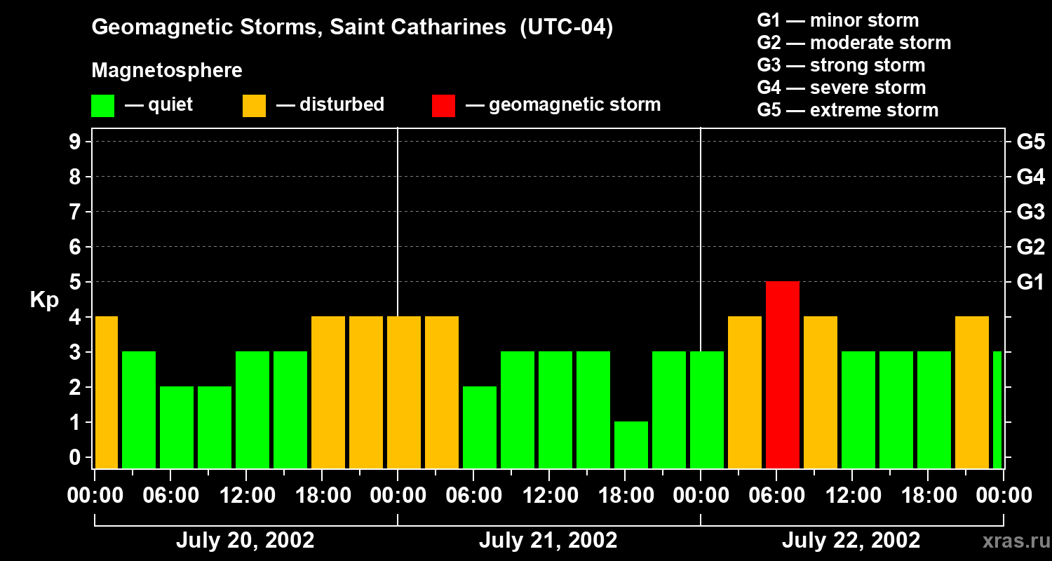 Changes in the geomagnetic index Kp