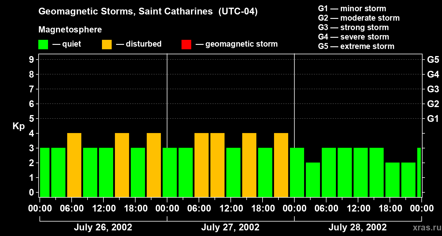 Changes in the geomagnetic index Kp