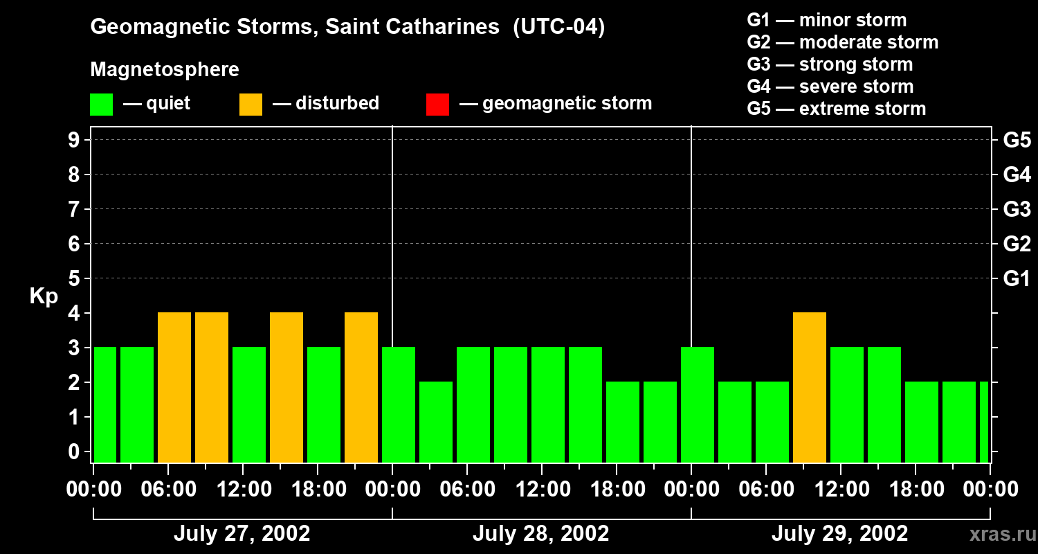 Changes in the geomagnetic index Kp