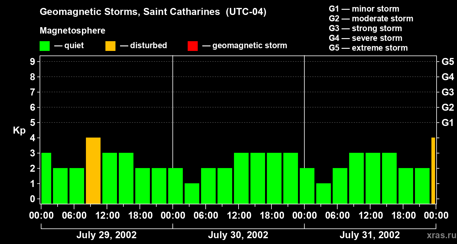 Changes in the geomagnetic index Kp