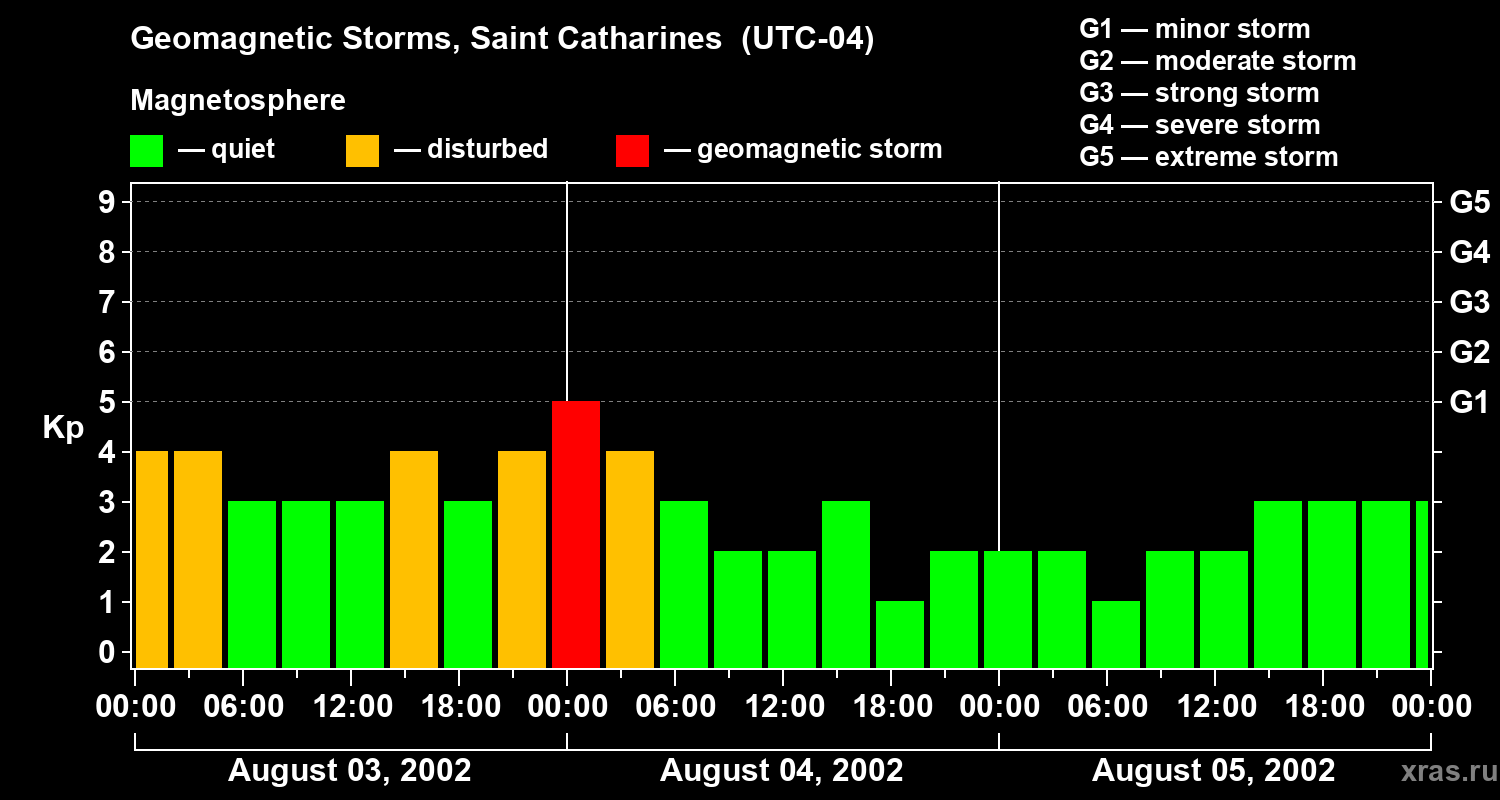 Changes in the geomagnetic index Kp