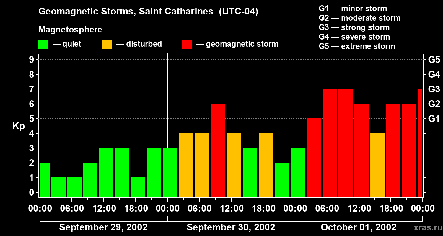 Changes in the geomagnetic index Kp