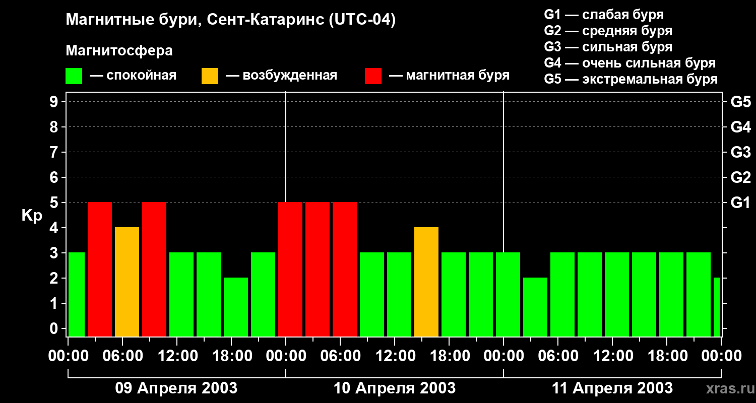 Изменения геомагнитного индекса Kp