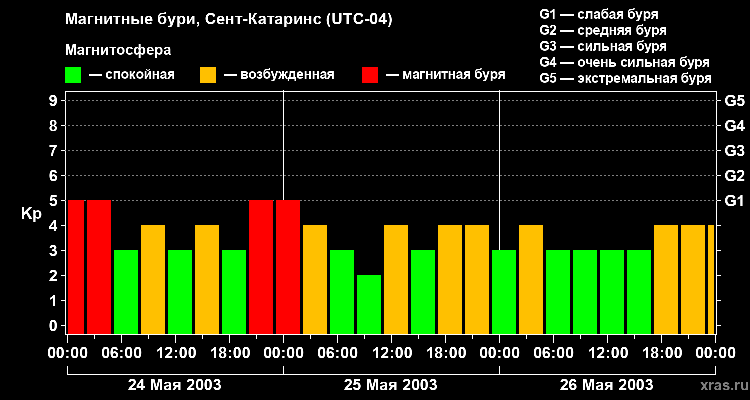 Изменения геомагнитного индекса Kp
