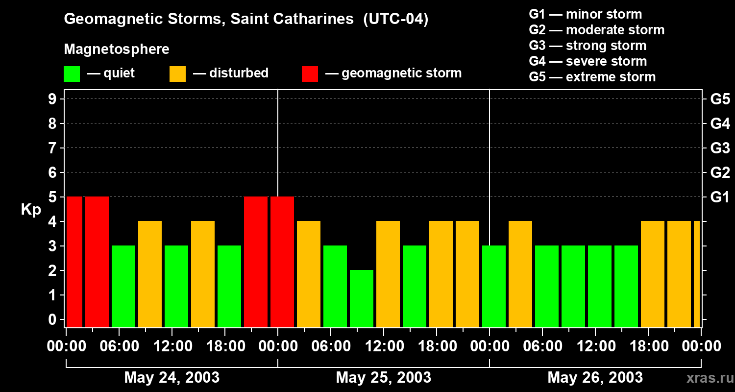 Changes in the geomagnetic index Kp