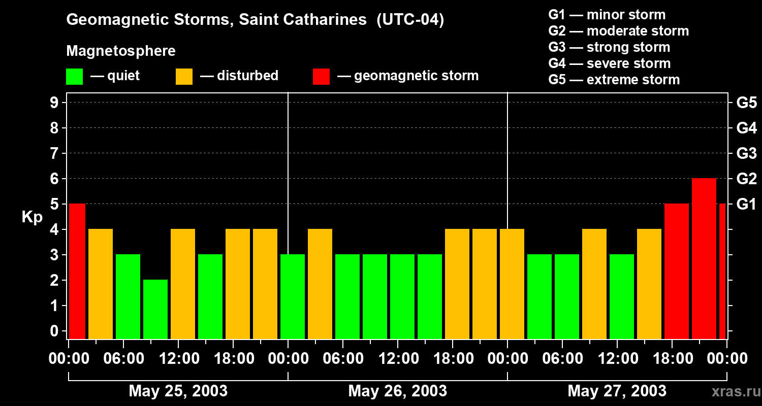 Changes in the geomagnetic index Kp