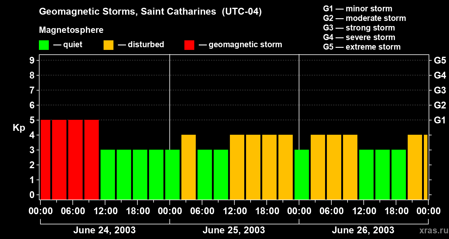 Changes in the geomagnetic index Kp