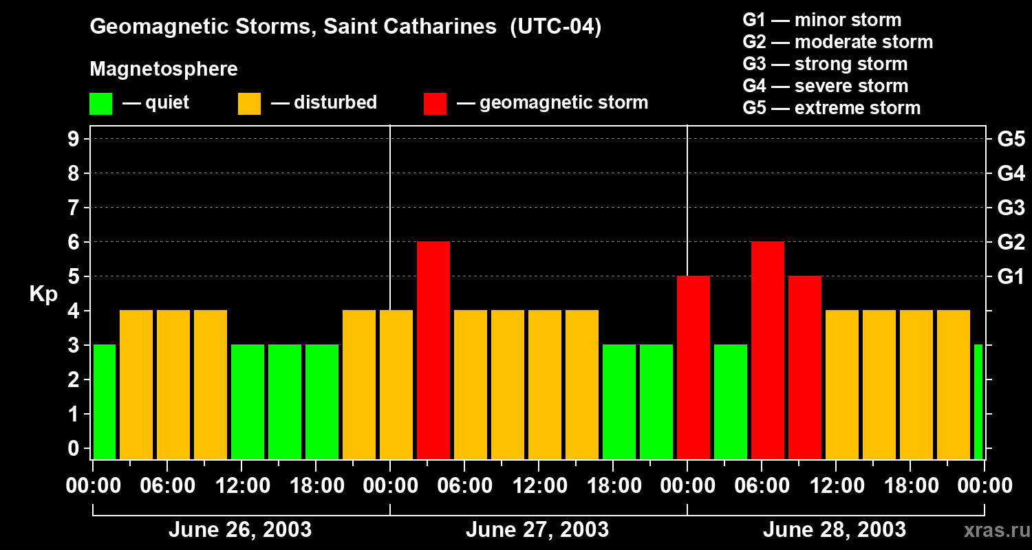Changes in the geomagnetic index Kp