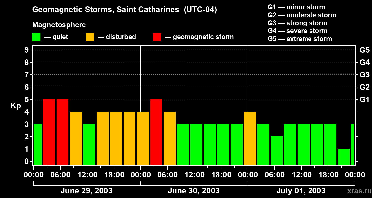Changes in the geomagnetic index Kp