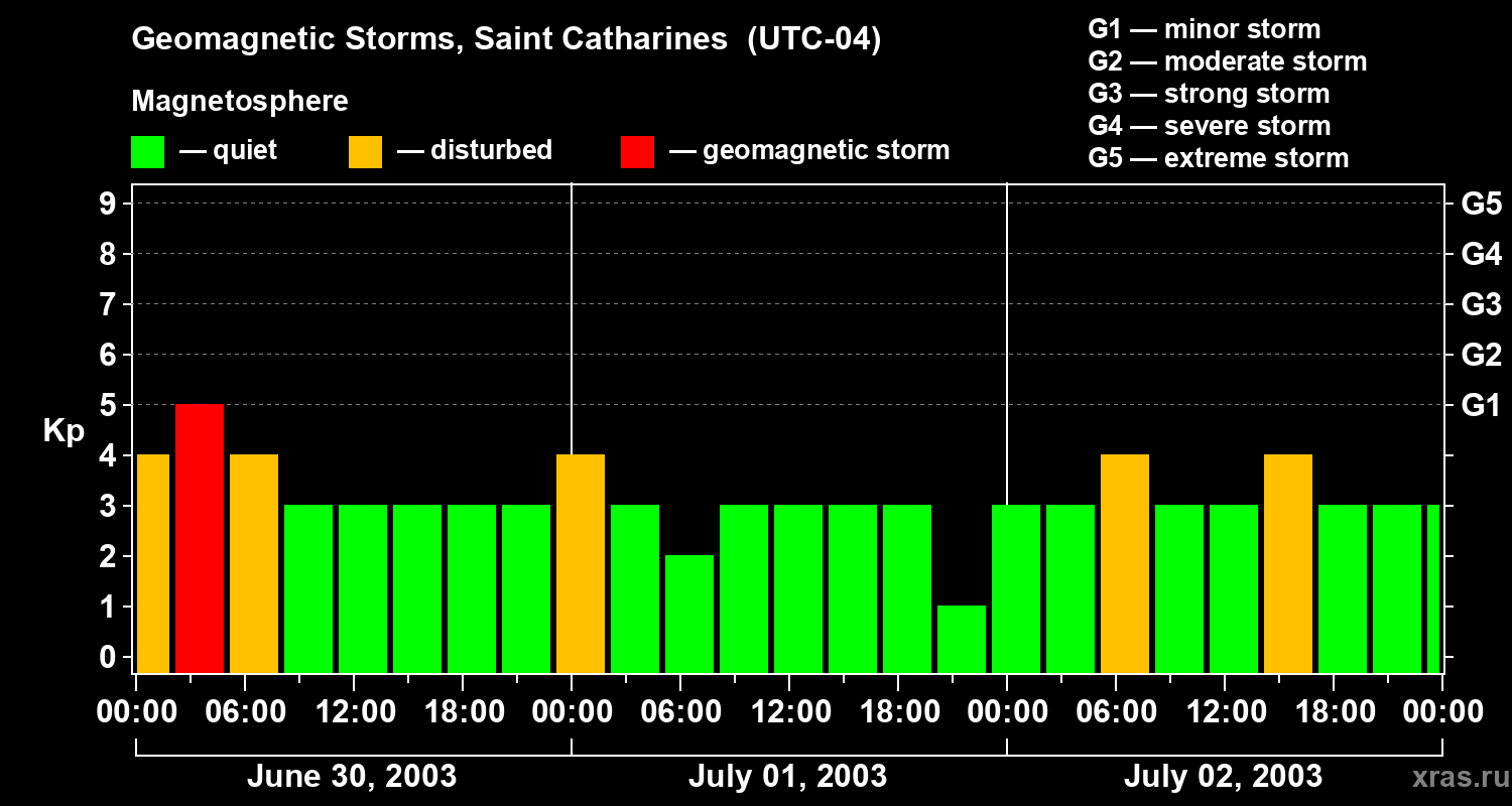 Changes in the geomagnetic index Kp