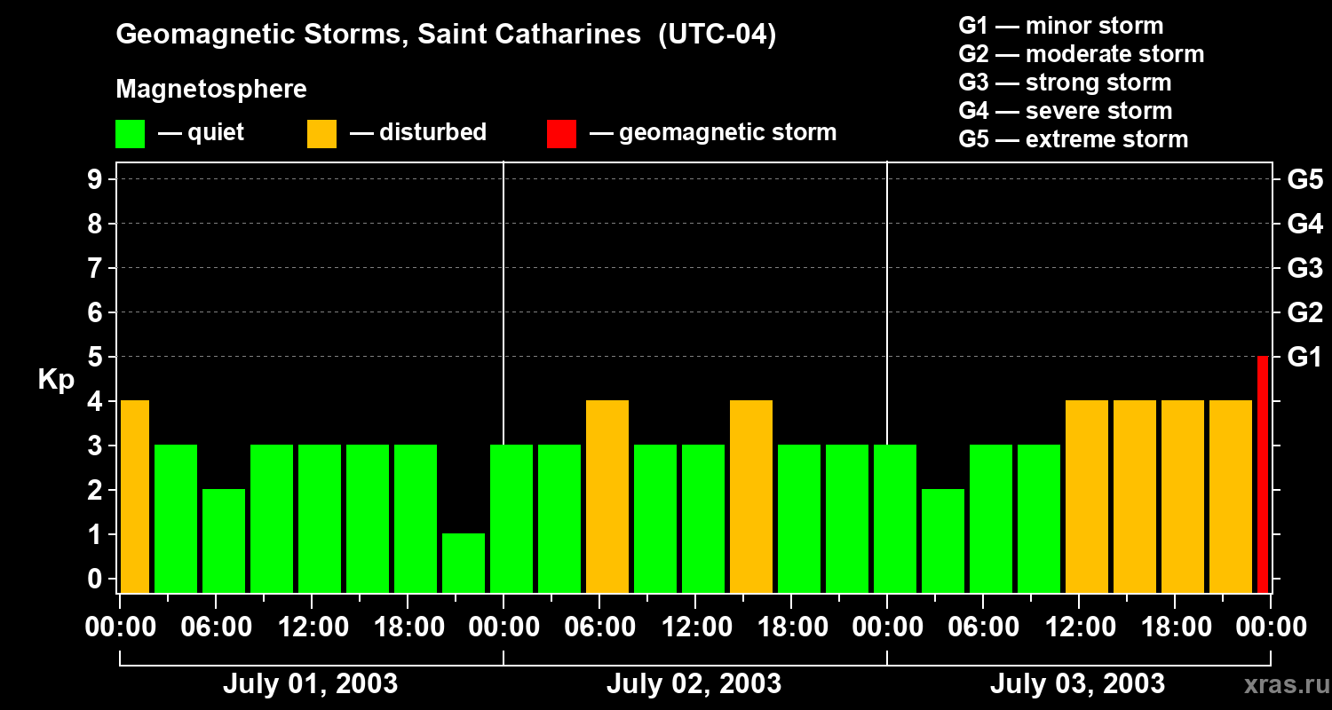 Changes in the geomagnetic index Kp
