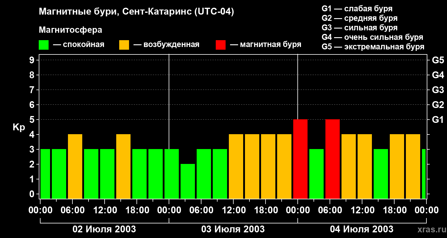 Изменения геомагнитного индекса Kp