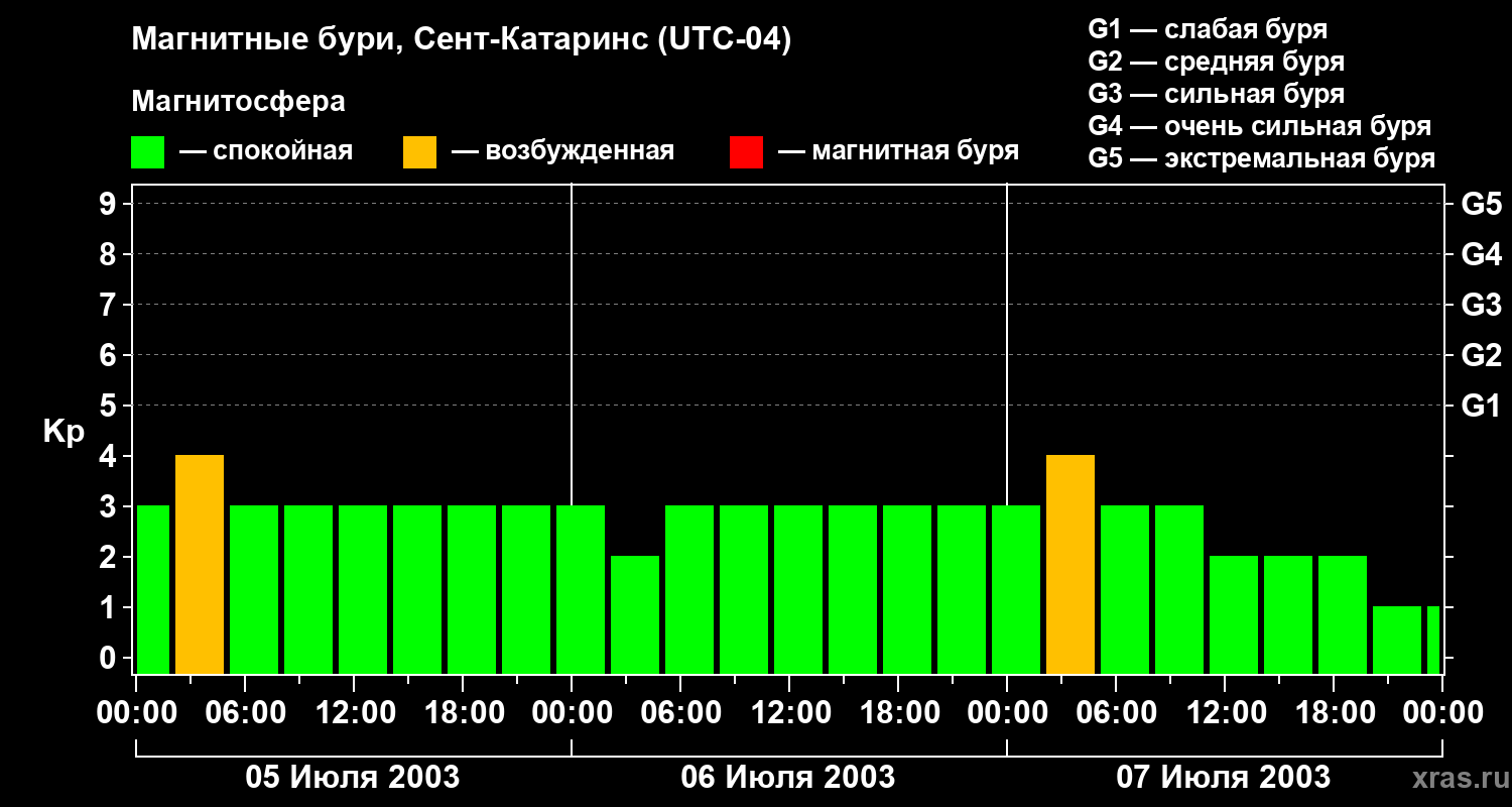 Изменения геомагнитного индекса Kp