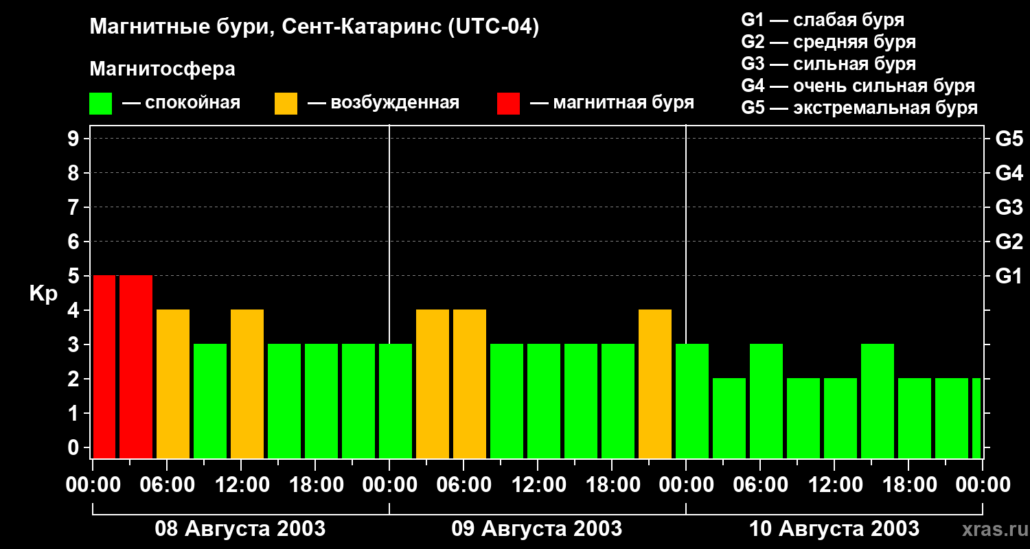 Изменения геомагнитного индекса Kp
