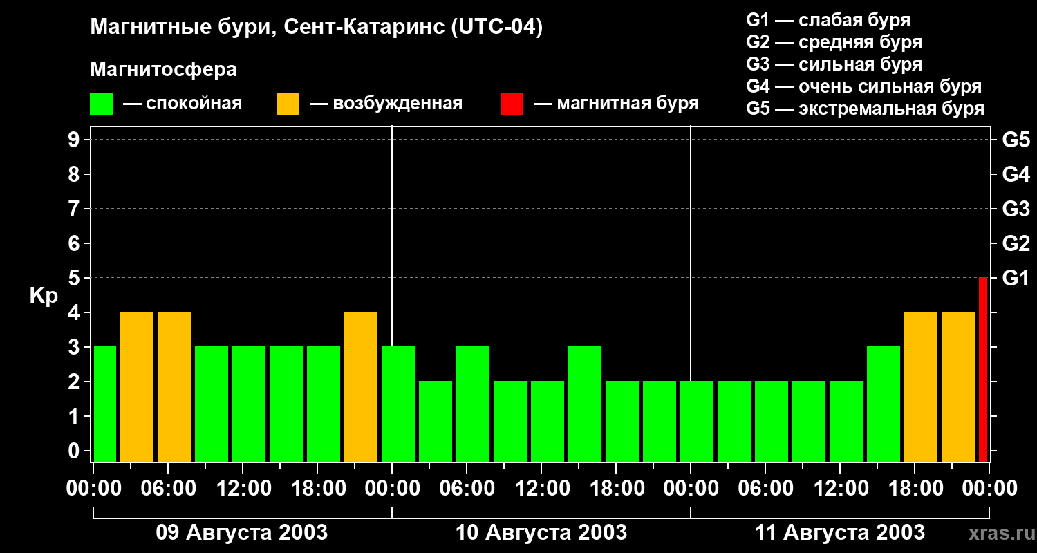 Изменения геомагнитного индекса Kp
