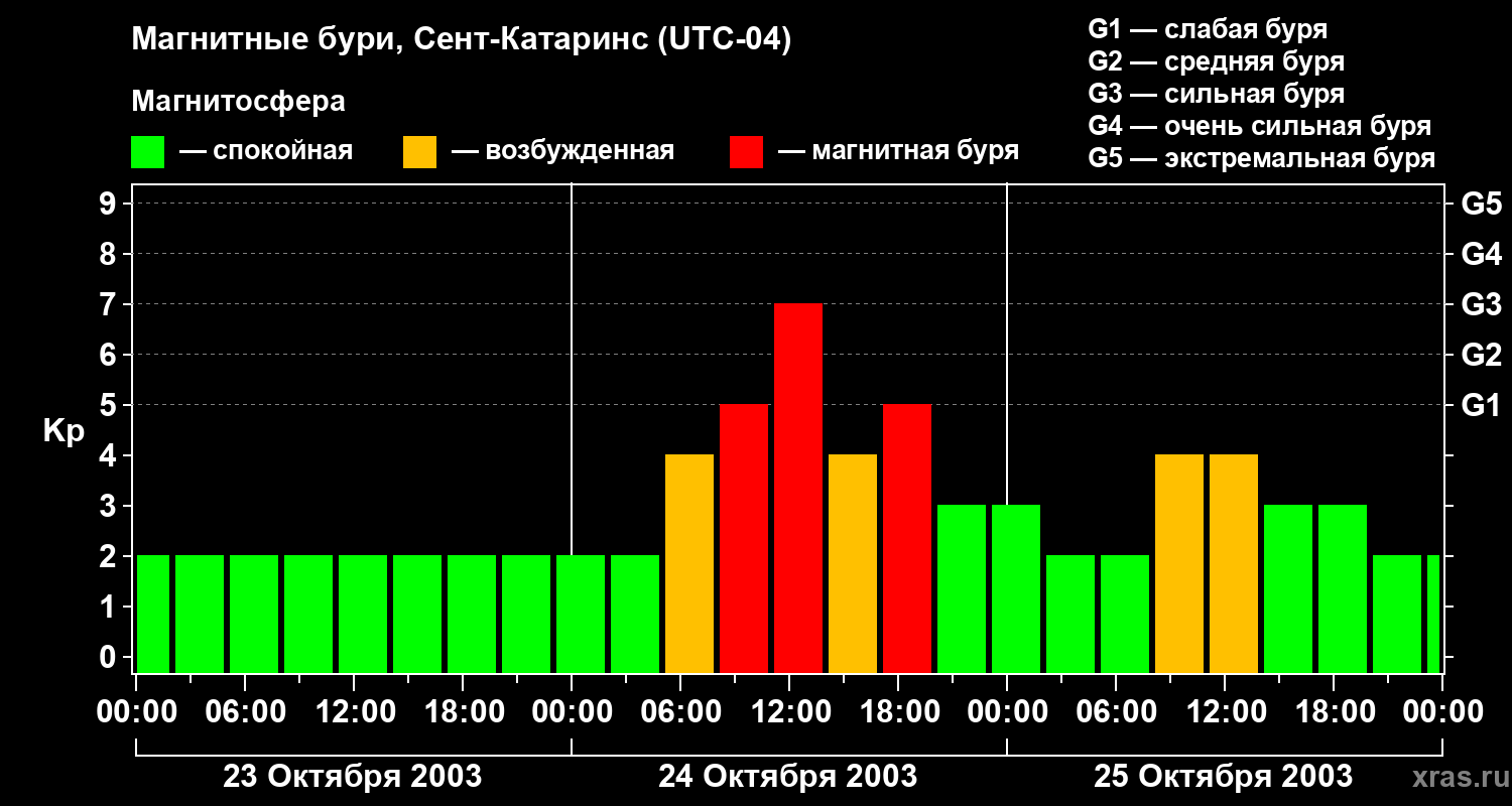 Изменения геомагнитного индекса Kp