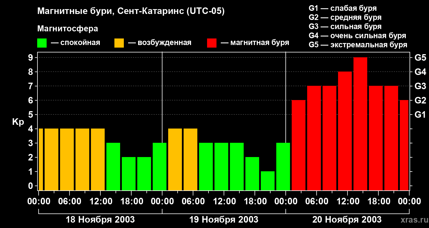 Изменения геомагнитного индекса Kp