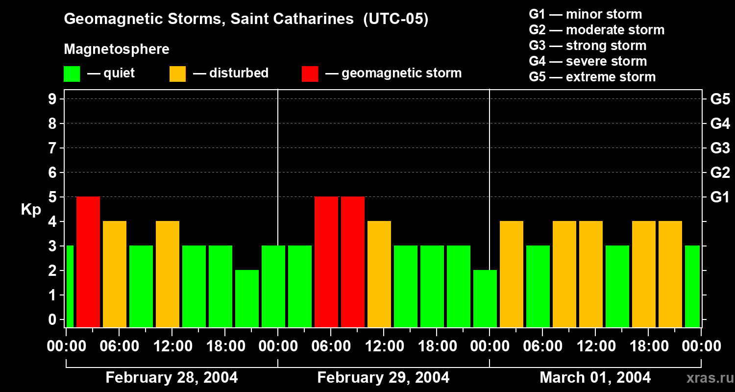 Changes in the geomagnetic index Kp