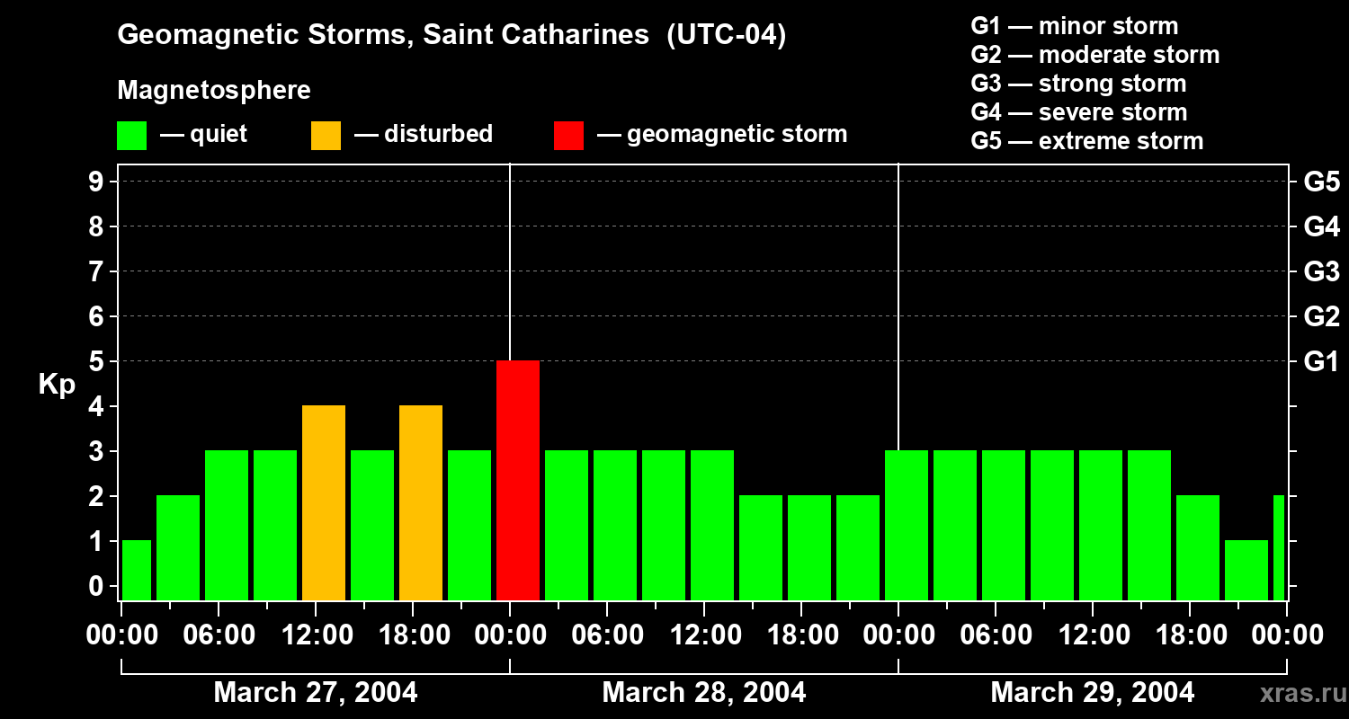 Changes in the geomagnetic index Kp
