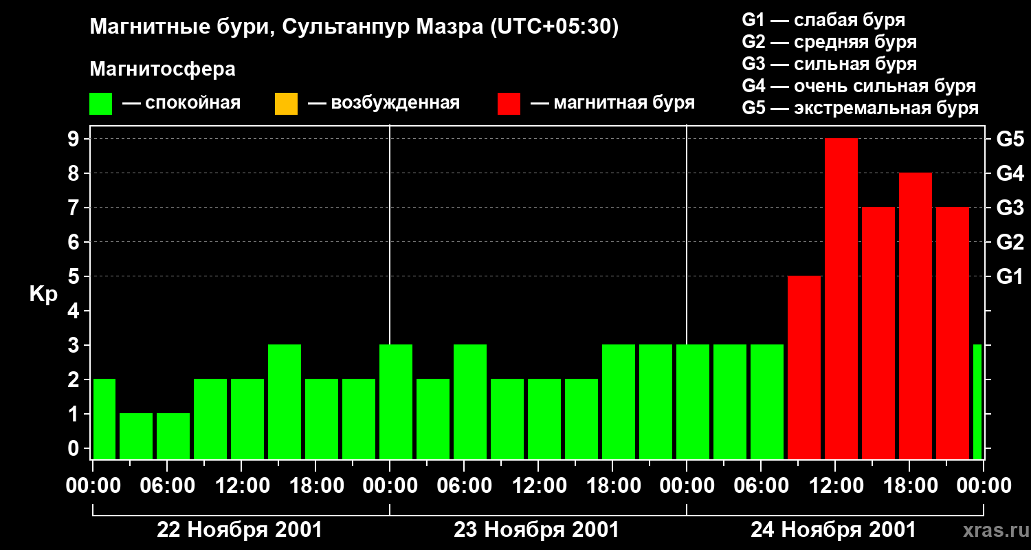 Изменения геомагнитного индекса Kp
