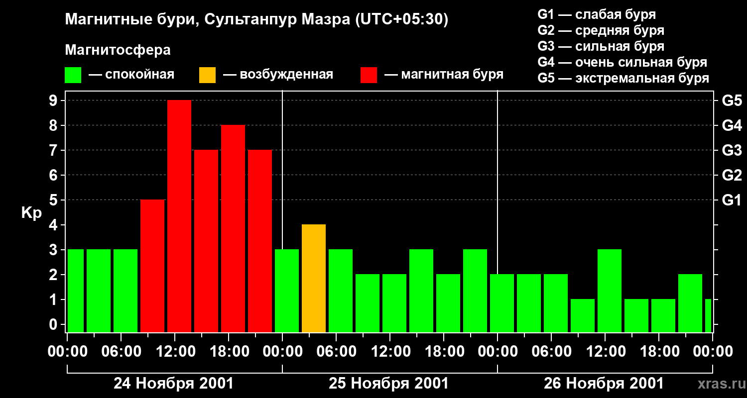 Изменения геомагнитного индекса Kp