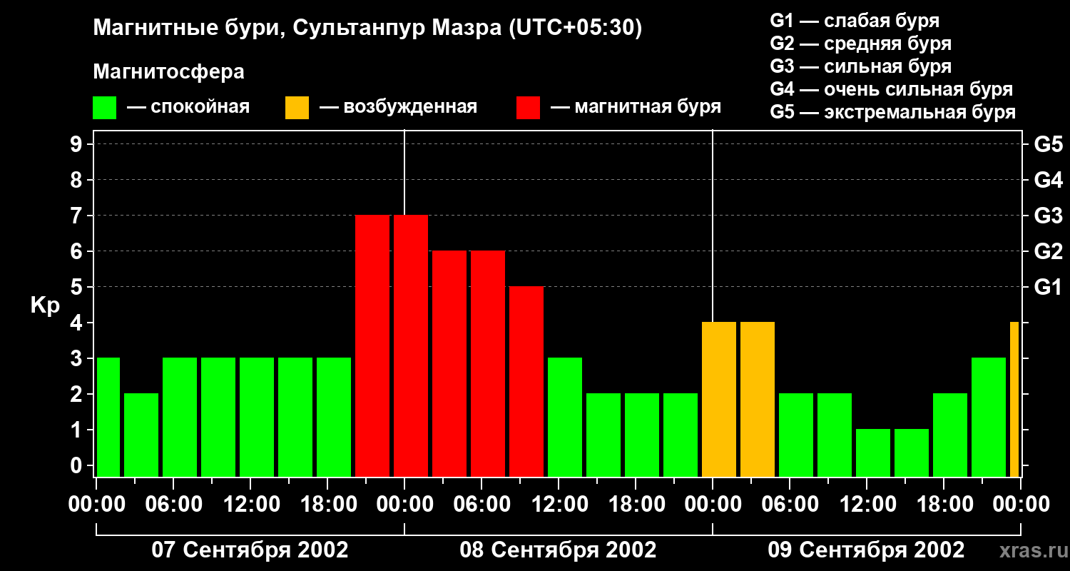 Изменения геомагнитного индекса Kp