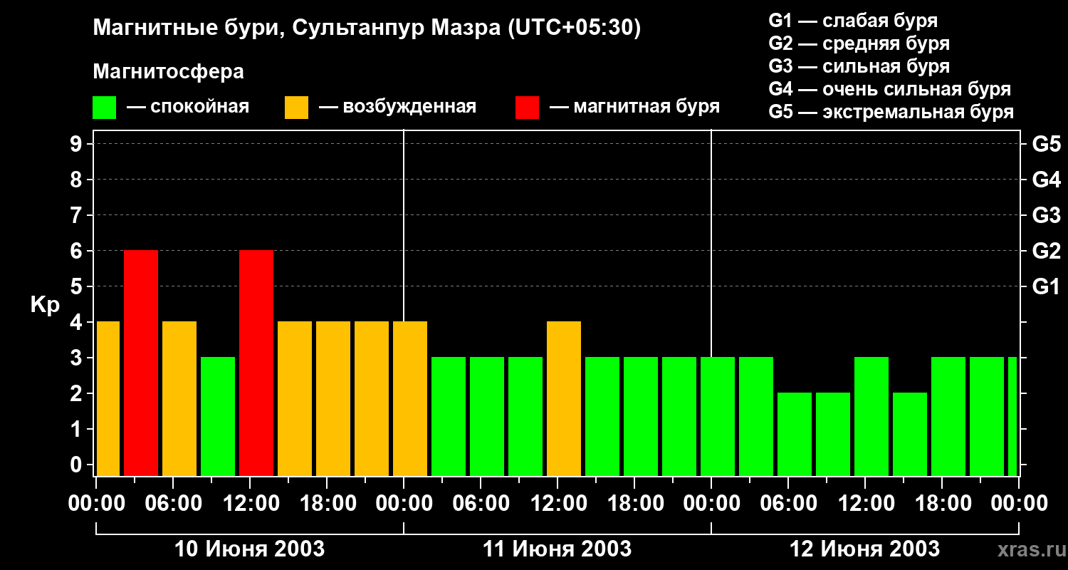 Изменения геомагнитного индекса Kp