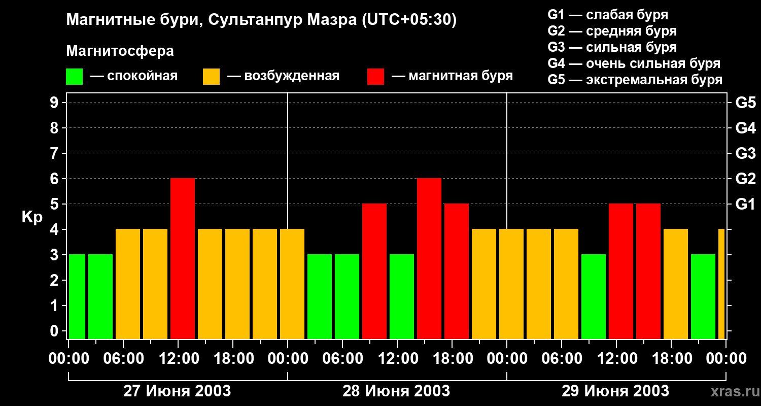 Изменения геомагнитного индекса Kp