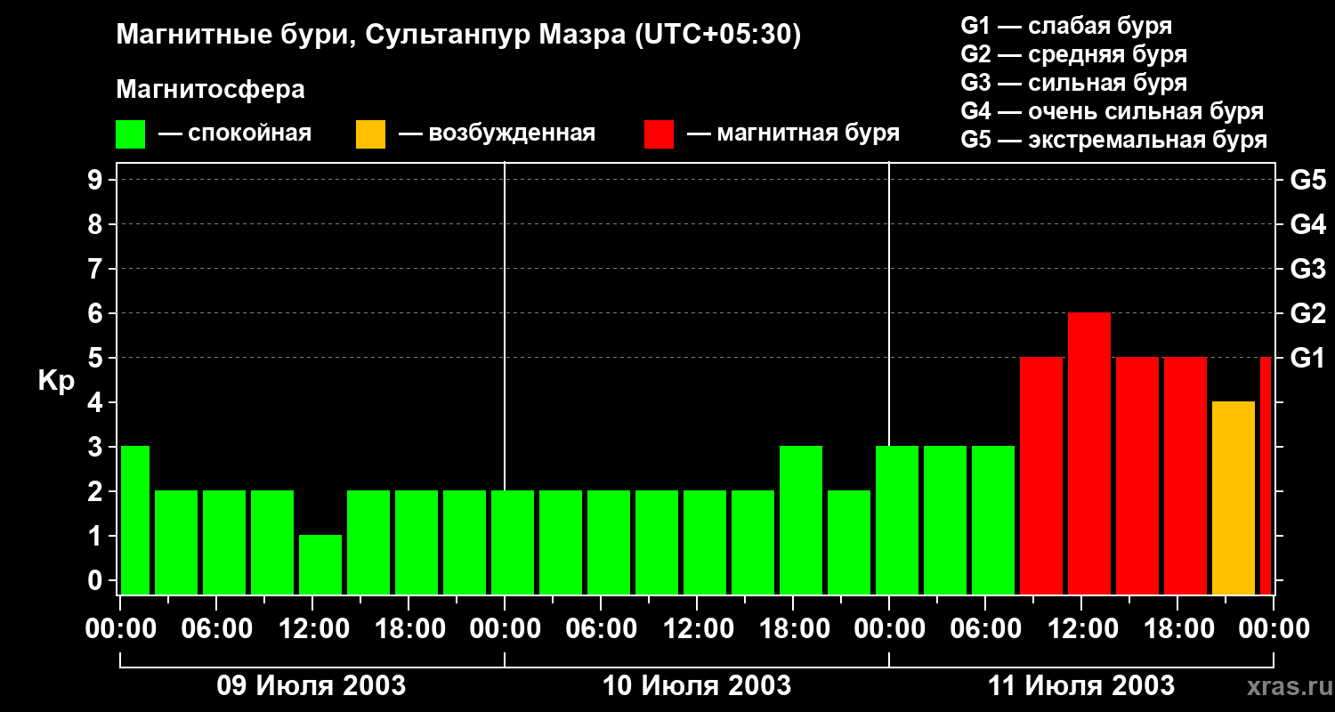 Изменения геомагнитного индекса Kp