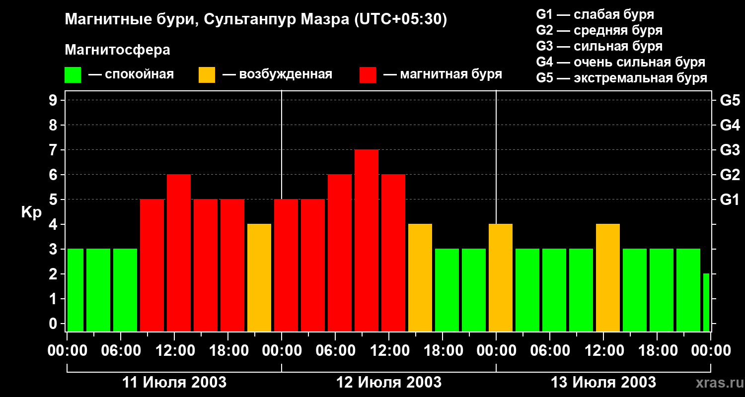 Изменения геомагнитного индекса Kp