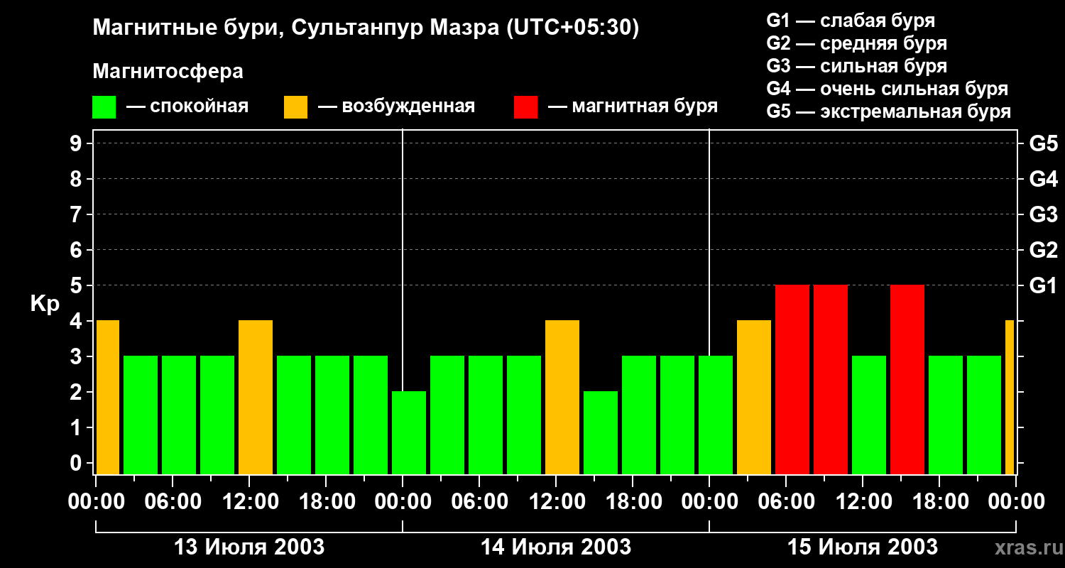 Изменения геомагнитного индекса Kp