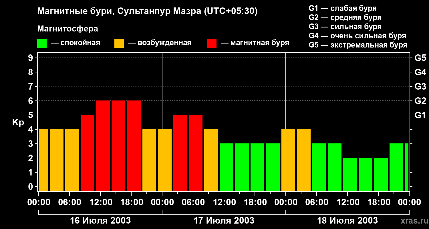 Изменения геомагнитного индекса Kp