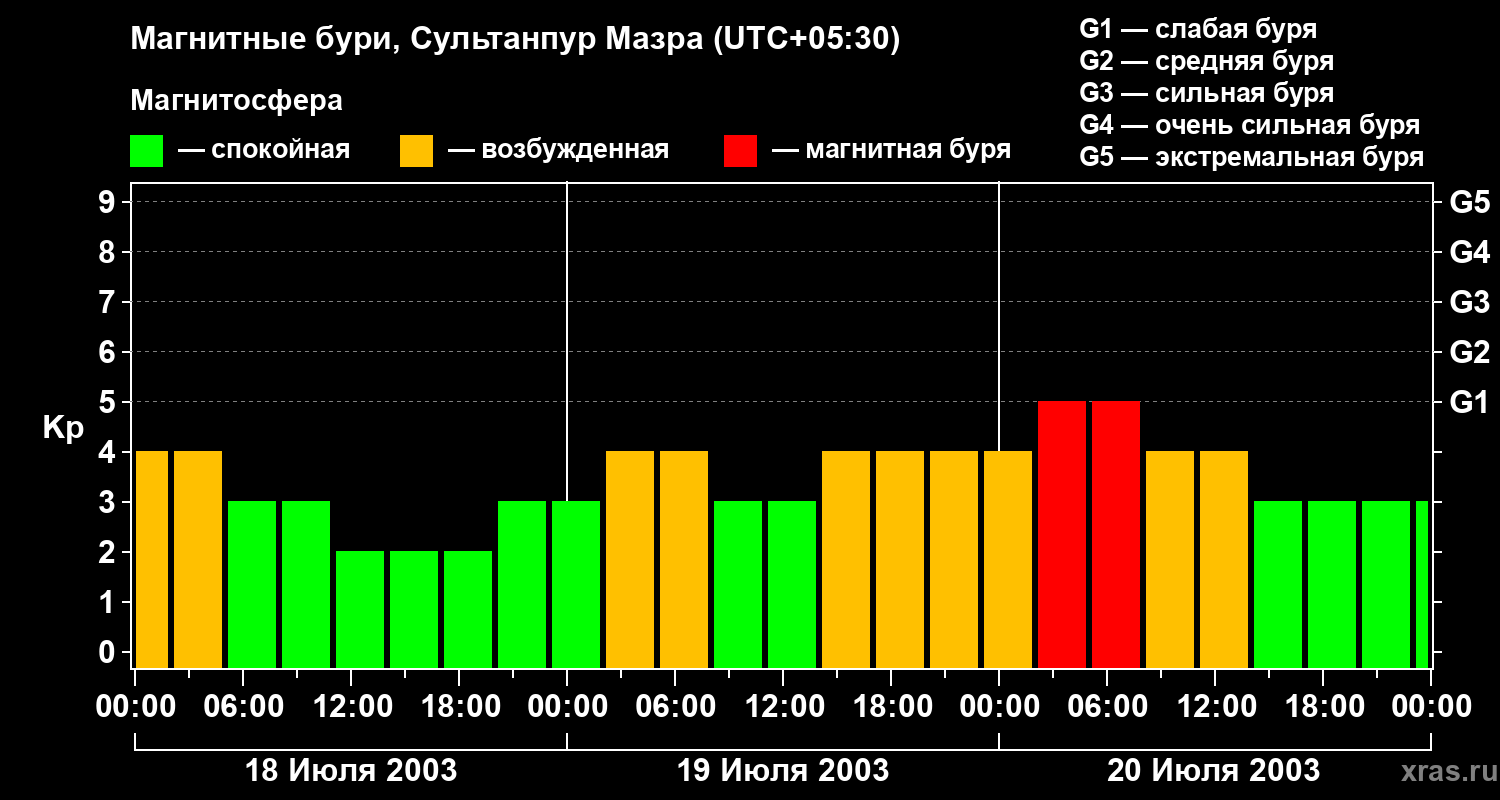 Изменения геомагнитного индекса Kp
