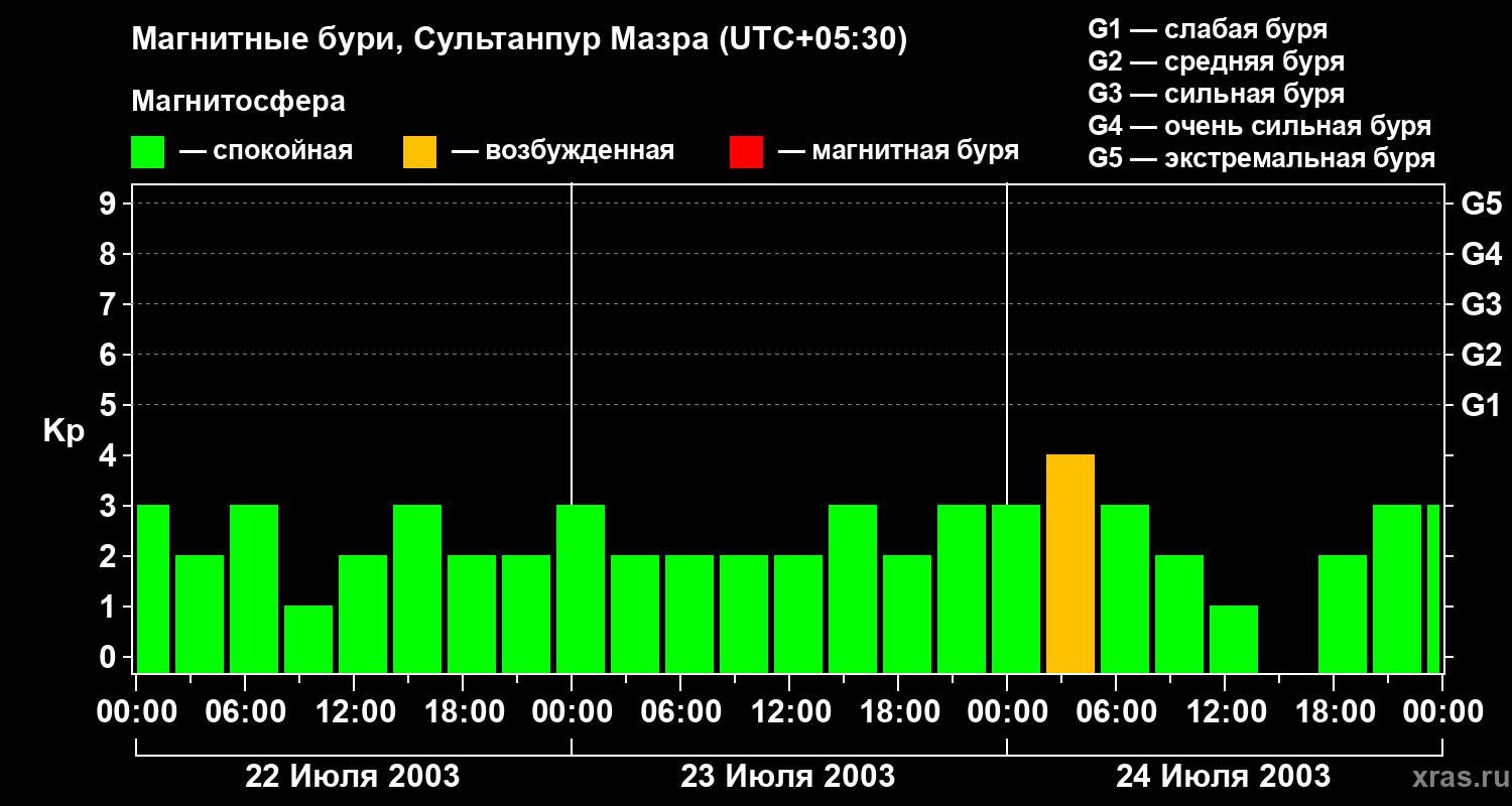 Изменения геомагнитного индекса Kp