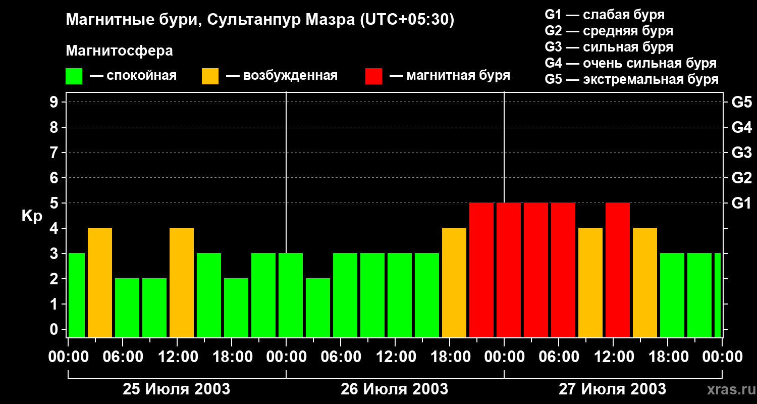 Изменения геомагнитного индекса Kp