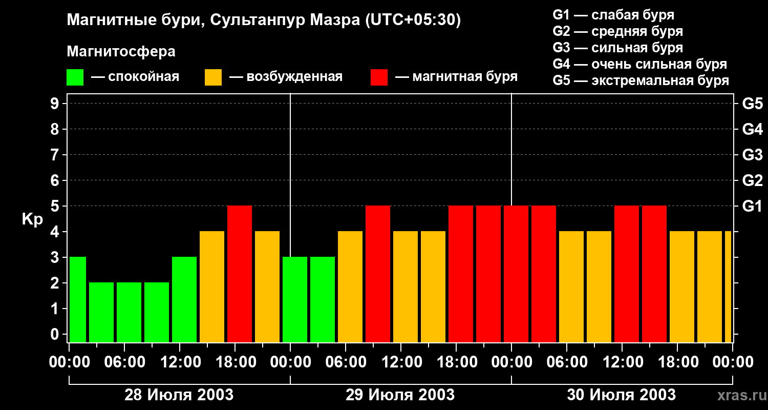 Изменения геомагнитного индекса Kp