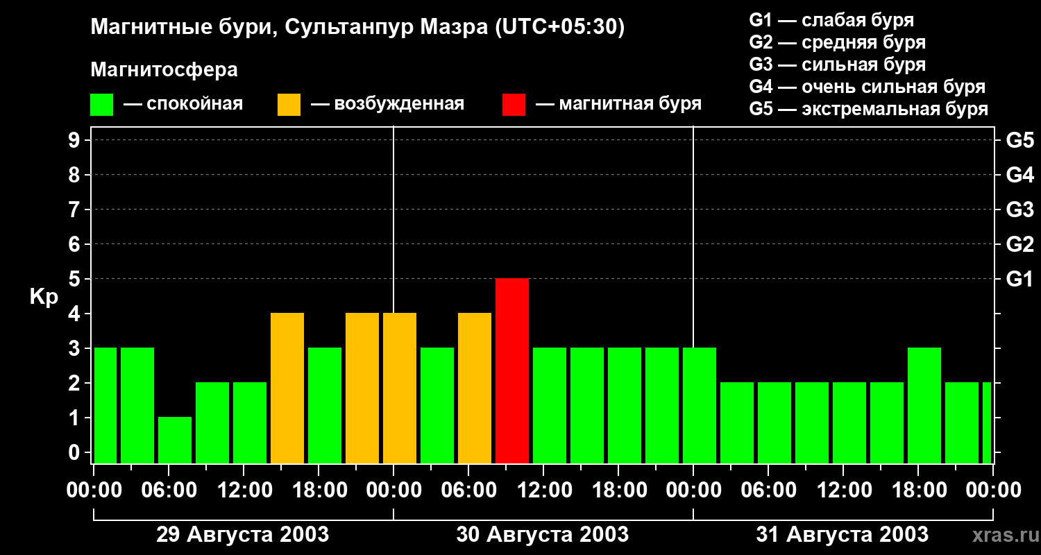 Изменения геомагнитного индекса Kp