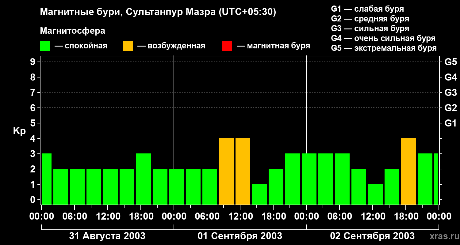 Изменения геомагнитного индекса Kp