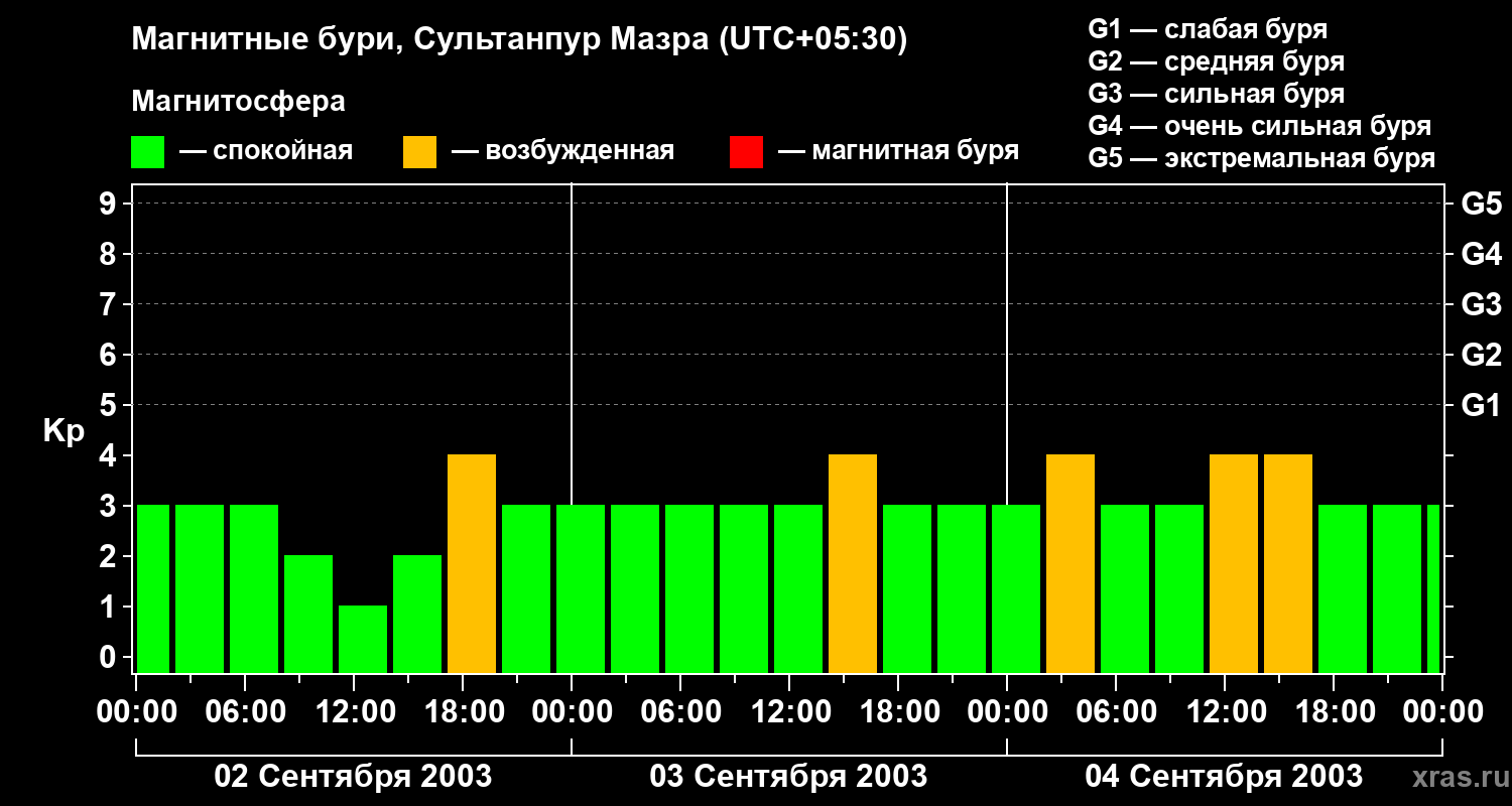 Изменения геомагнитного индекса Kp