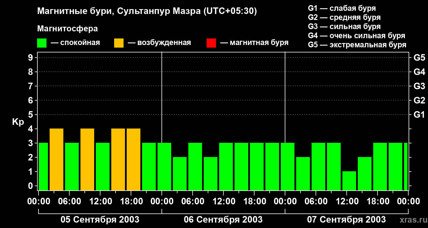 Изменения геомагнитного индекса Kp